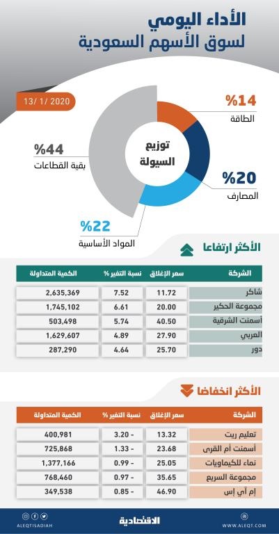 الأسهم السعودية تخترق مستوى 8400 نقطة .. والسيولة تقفز إلى 4.4 مليار ريال