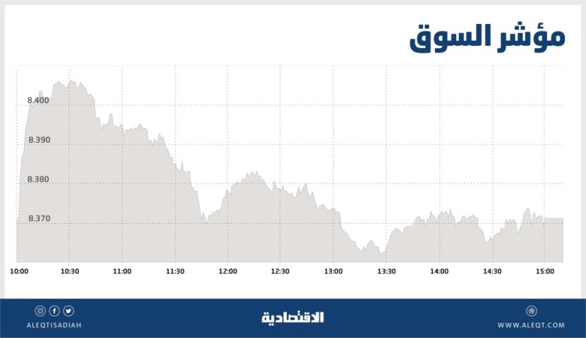 الأسهم السعودية تخترق مستوى 8400 نقطة .. والسيولة تقفز إلى 4.4 مليار ريال