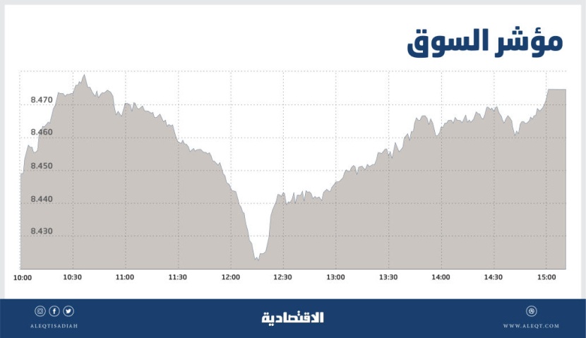 الأسهم السعودية تصعد للجلسة الرابعة .. ارتفاع شهية المخاطرة يدفع المستثمرين إلى الشراء