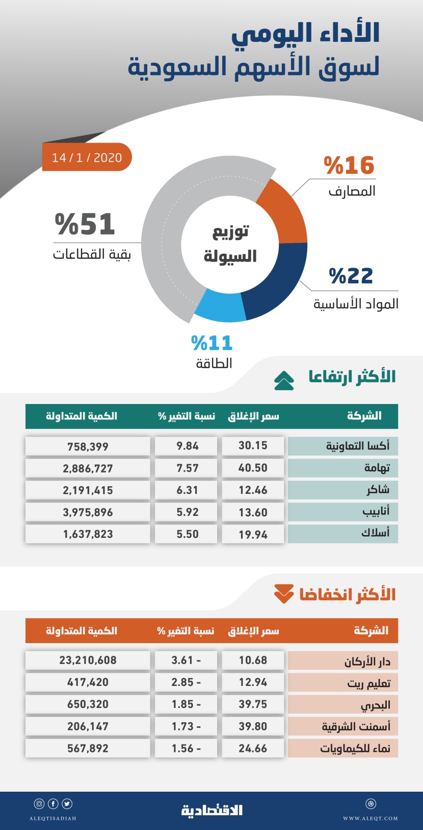 الأسهم السعودية تصعد للجلسة الرابعة .. ارتفاع شهية المخاطرة يدفع المستثمرين إلى الشراء