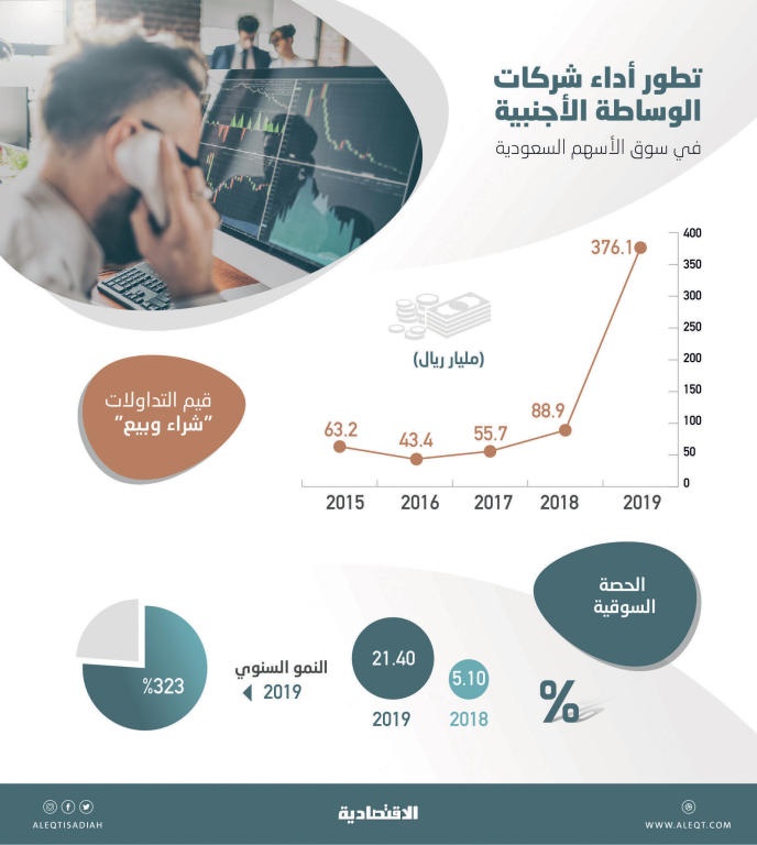  323 % قفزة في قيم تداولات شركات الوساطة الأجنبية في الأسهم المحلية 