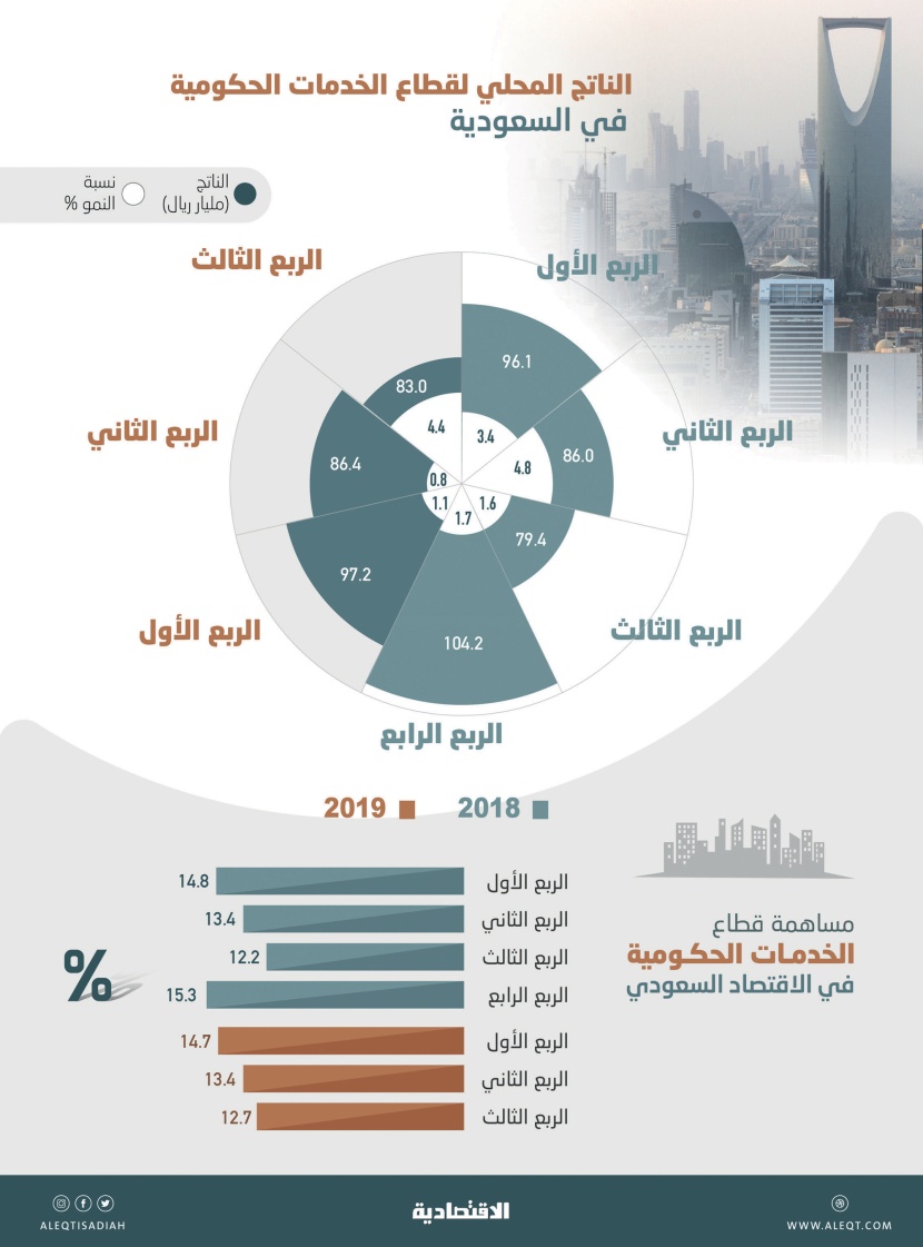 83 مليار ريال الناتج المحلي لقطاع الخدمات الحكومية .. 12.7 % مساهمته في الاقتصاد السعودي