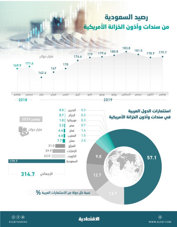 314.7 مليار دولار استثمارات عربية في السندات الأمريكية .. 57.1 % للسعودية