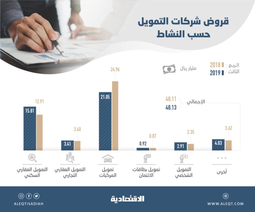 %76.6 من قروض شركات التمويل للمركبات والسكن