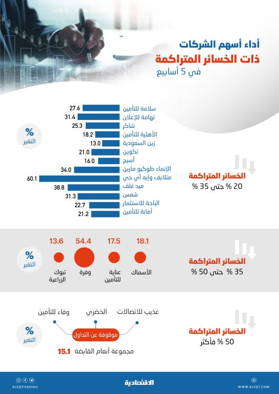  المضاربات ترفع أسهم الشركات ذات الخسائر المتراكمة 20 % في 5 أسابيع .. والمكاسب 2.5 مليار ريال 