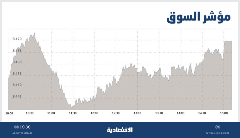 الأسهم السعودية تعود للارتفاع وسط ترقب نتائج الشركات .. والسيولة تصعد 11 %