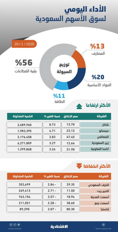 الأسهم السعودية تعود للارتفاع وسط ترقب نتائج الشركات .. والسيولة تصعد 11 %