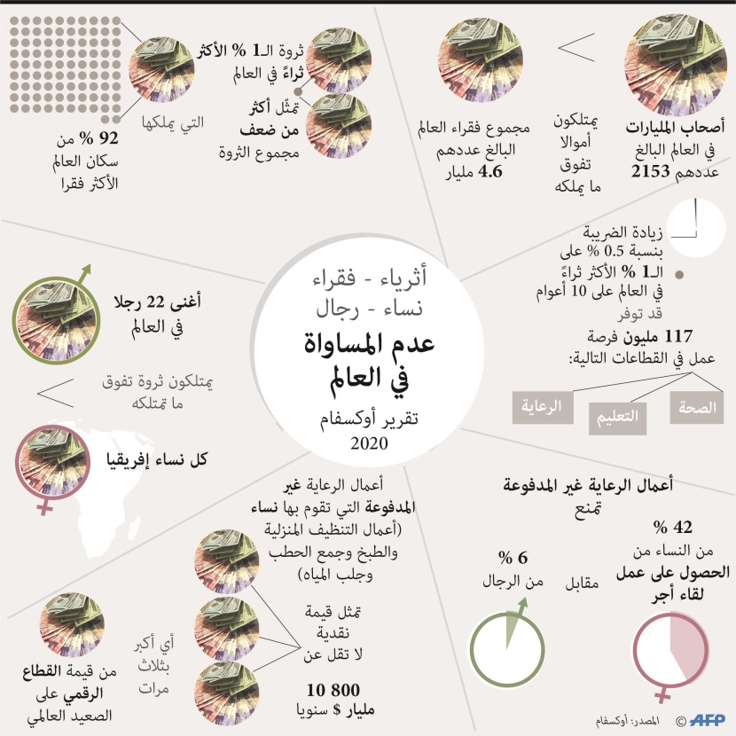  2153 مليارديرا ثرواتهم تفوق ما يمتلكه 60 % من شعوب العالم 