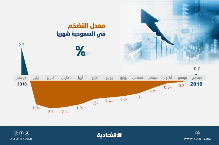 التضخم يعود للمعدل الموجب لأول مرة في 12 شهرا مع تطبيق ضريبة "المشروبات المحلاة"