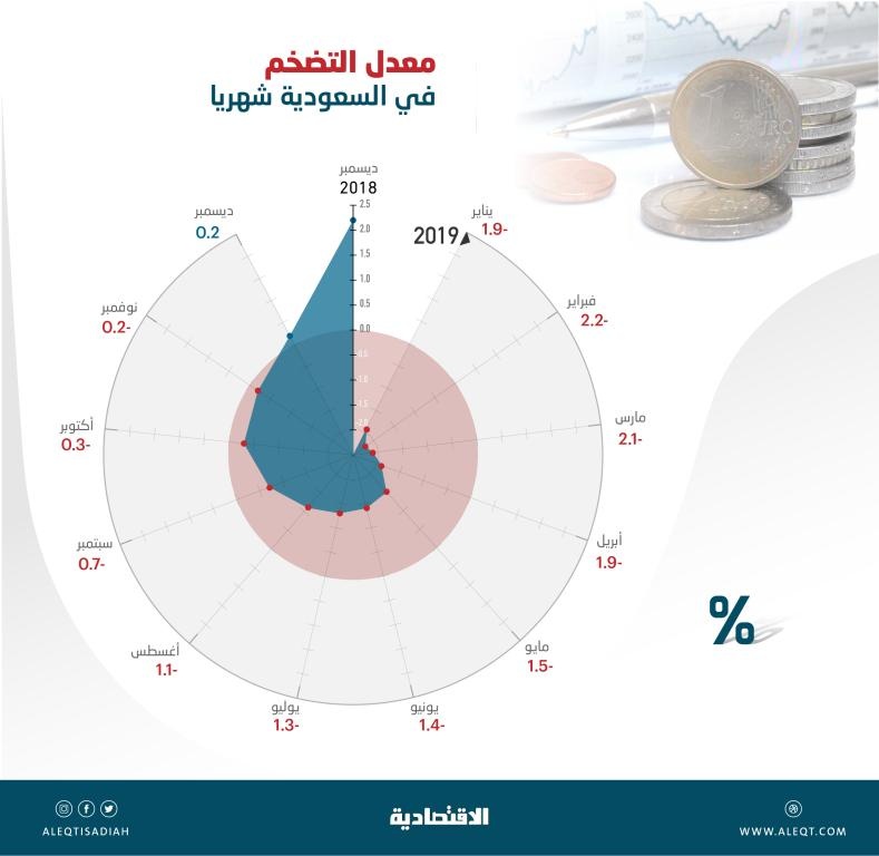 التضخم يعود للمعدل الموجب لأول مرة في 12 شهرا مع تطبيق ضريبة "المشروبات المحلاة"