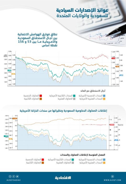 السعودية تطرح أول إصداراتها الدولارية في 2020 .. والطلبات تتجاوز 23 مليار دولار