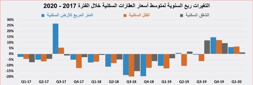  بيع مخططات أراض سكنية كبيرة في 3 مدن يرفع نشاط السوق العقارية 26.7 % 