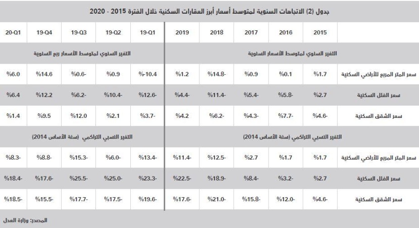  بيع مخططات أراض سكنية كبيرة في 3 مدن يرفع نشاط السوق العقارية 26.7 % 