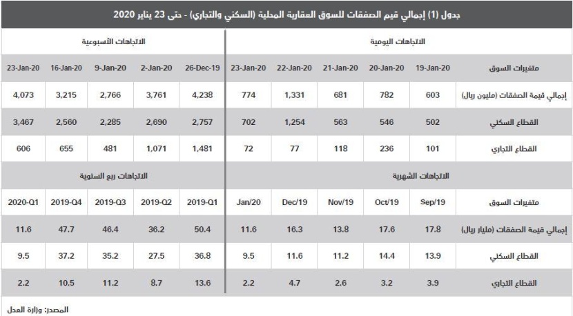  بيع مخططات أراض سكنية كبيرة في 3 مدن يرفع نشاط السوق العقارية 26.7 % 