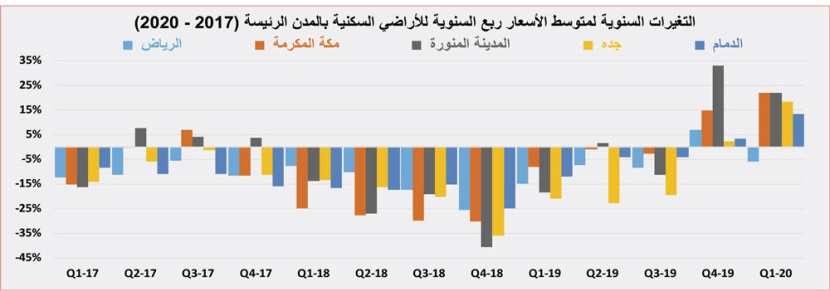  بيع مخططات أراض سكنية كبيرة في 3 مدن يرفع نشاط السوق العقارية 26.7 % 