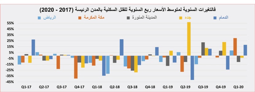  بيع مخططات أراض سكنية كبيرة في 3 مدن يرفع نشاط السوق العقارية 26.7 % 