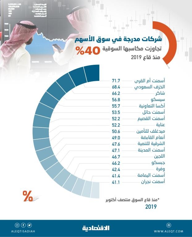 36 شركة مدرجة ترتفع أسهمها أكثر من 30 % منذ قاع 2019 .. والمكاسب السوقية 45.9 مليار ريال