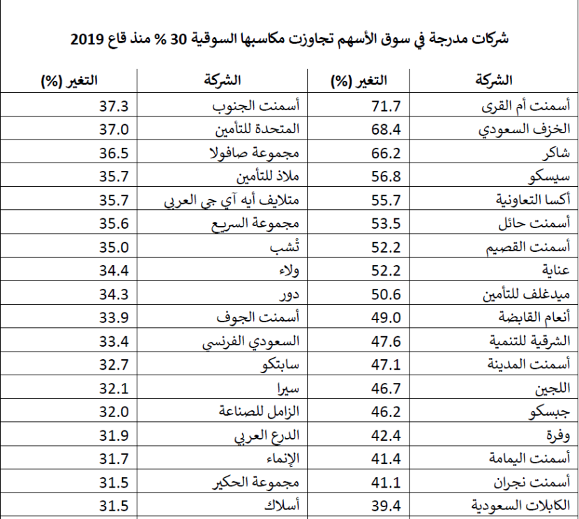 36 شركة مدرجة ترتفع أسهمها أكثر من 30 % منذ قاع 2019 .. والمكاسب السوقية 45.9 مليار ريال