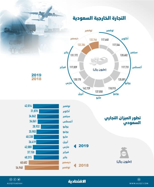 1.4 تريليون ريال التجارة الخارجية للسعودية في 11 شهرا .. والفائض 404 مليارات