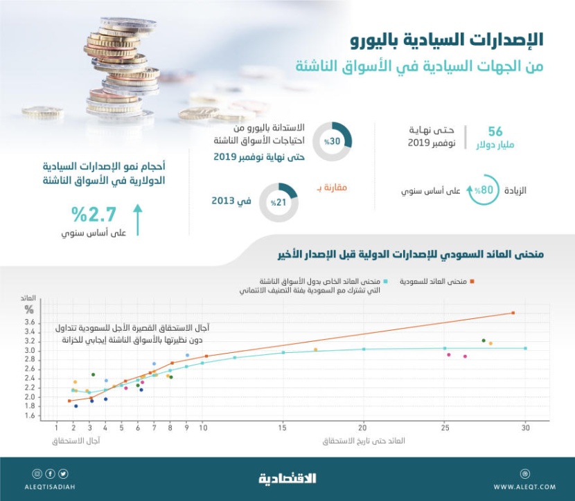 6.7 مليار ريال حصيلة أول الإصدارات المحلية في 2020 .. طرح صكوك سبعية وإعادة فتح «العشرية»