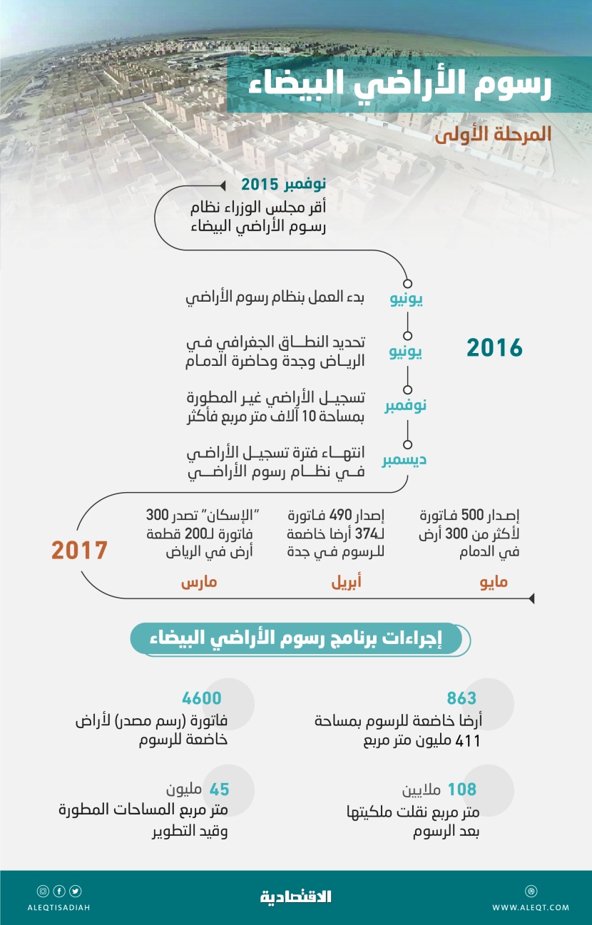 بيع 26 % من مساحات «الأراضي البيضاء» بعد فرض الرسوم .. تعادل 108 ملايين متر مربع