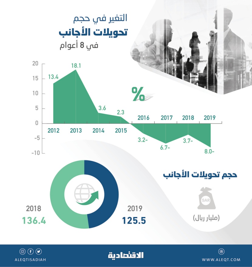 انخفاض تحويلات الأجانب في المملكة 20 % عن ذروتها في 2015