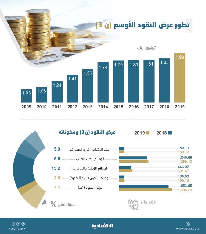  1.99 تريليون ريال عرض النقود في المملكة بنهاية 2019 .. أعلى نمو خلال 5 أعوام 