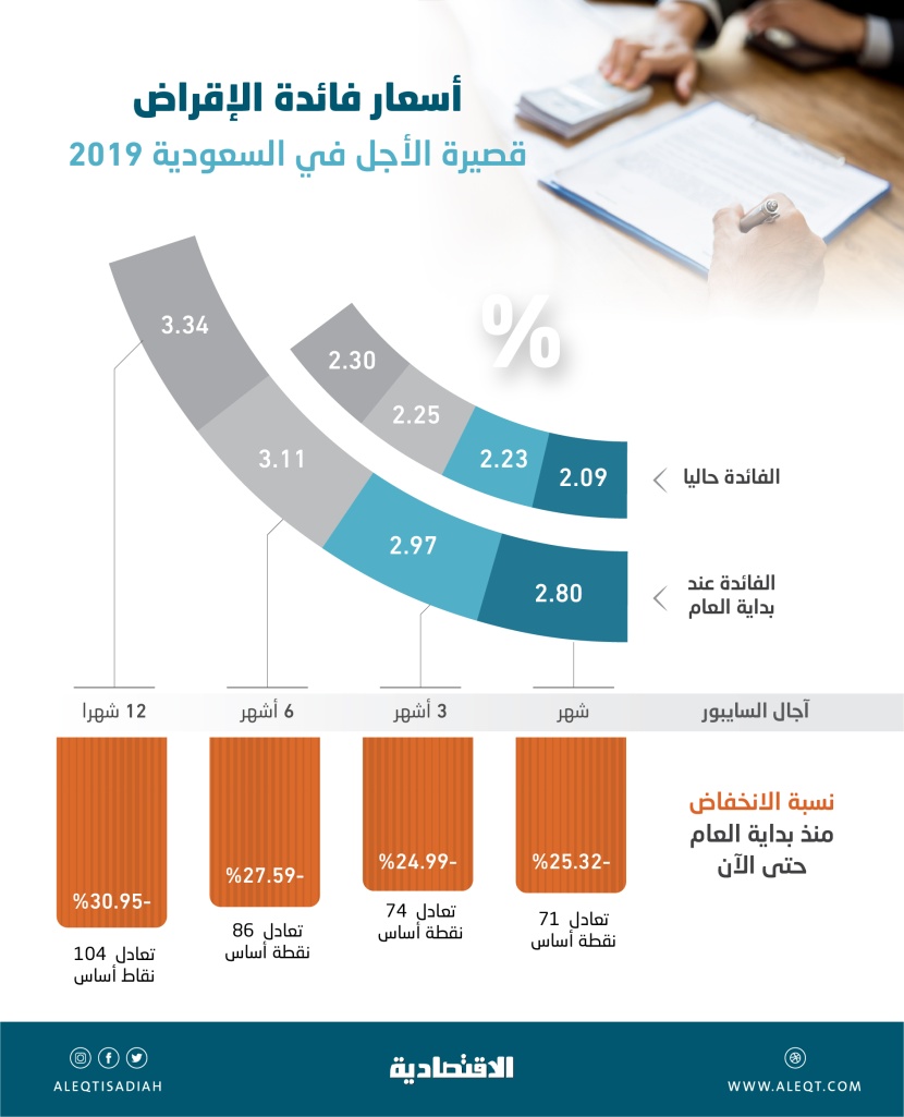  بعد استقرار أسعار الفائدة شهرين .. آجال «السايبور» تنهي 2019 بتراجعات بين 24.9 و30.9 % 