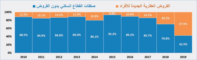  79 مليار ريال قروضا سكنية للأفراد ترفع نشاط سوق العقار 26.5 % خلال 2019 