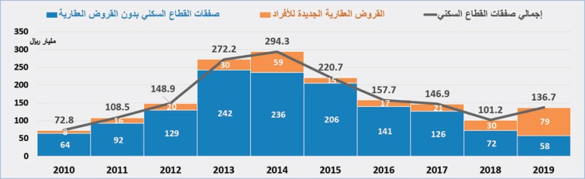  79 مليار ريال قروضا سكنية للأفراد ترفع نشاط سوق العقار 26.5 % خلال 2019 