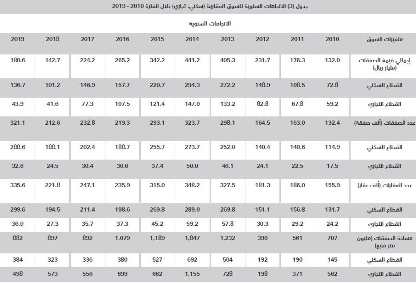  79 مليار ريال قروضا سكنية للأفراد ترفع نشاط سوق العقار 26.5 % خلال 2019 