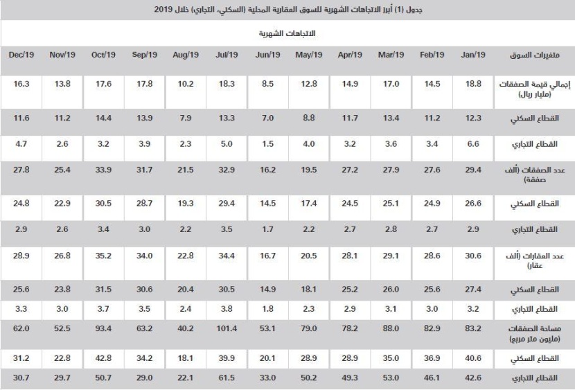  79 مليار ريال قروضا سكنية للأفراد ترفع نشاط سوق العقار 26.5 % خلال 2019 