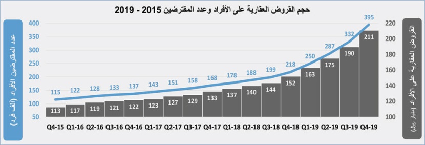  79 مليار ريال قروضا سكنية للأفراد ترفع نشاط سوق العقار 26.5 % خلال 2019 