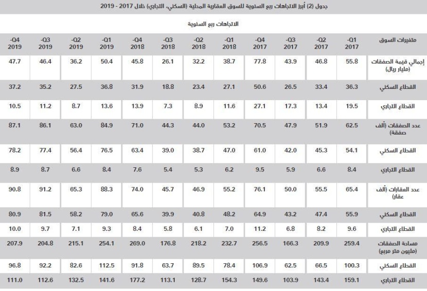  79 مليار ريال قروضا سكنية للأفراد ترفع نشاط سوق العقار 26.5 % خلال 2019 