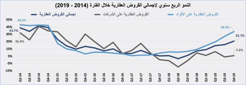  79 مليار ريال قروضا سكنية للأفراد ترفع نشاط سوق العقار 26.5 % خلال 2019 