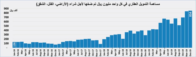  79 مليار ريال قروضا سكنية للأفراد ترفع نشاط سوق العقار 26.5 % خلال 2019 