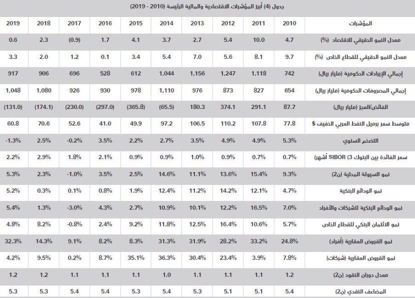  79 مليار ريال قروضا سكنية للأفراد ترفع نشاط سوق العقار 26.5 % خلال 2019 