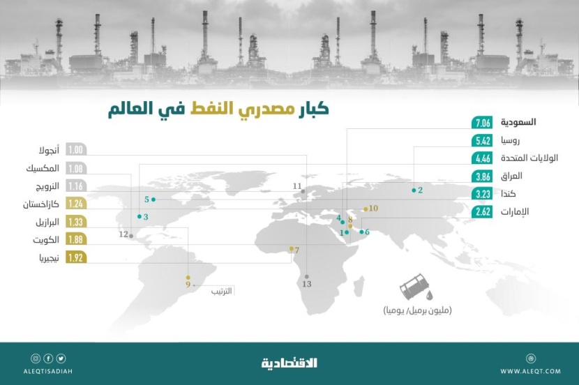 بعد السعودية وروسيا .. أمريكا ثالث أكبر مصدر للنفط في العالم لأول مرة