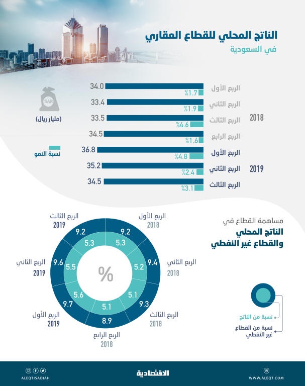  ارتفاع مساهمة القطاع العقاري في الاقتصاد السعودي إلى 5.5 % 