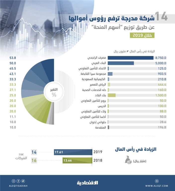  14 شركة مدرجة ترفع رؤوس أموالها 17.61 مليار ريال خلال عام بتوزيع أسهم منحة 