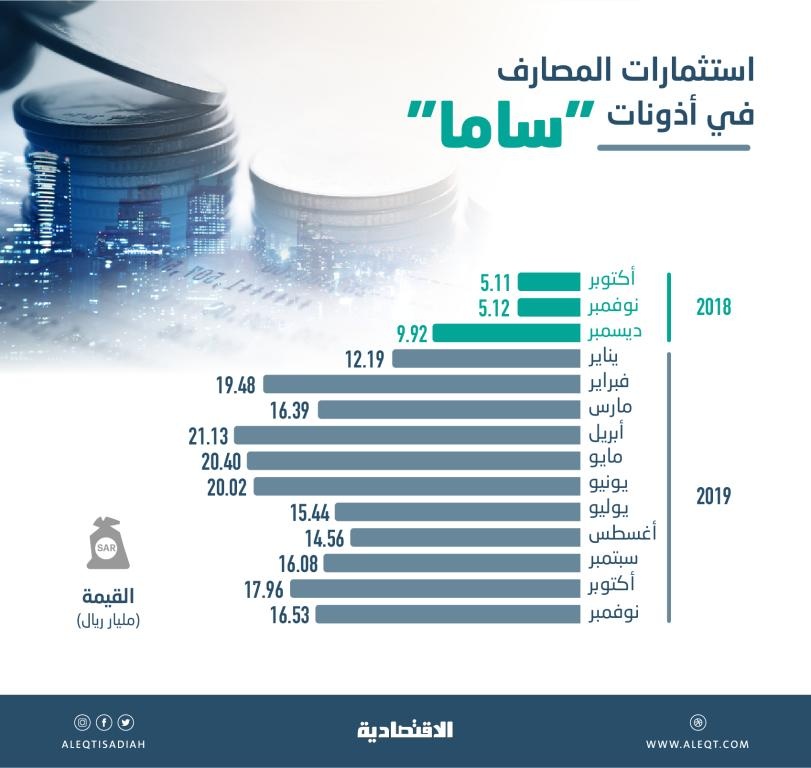 ارتفاع استثمارات المصارف في أذونات «ساما» 223 % .. بلغت 16.53 مليار ريال بنهاية نوفمبر 