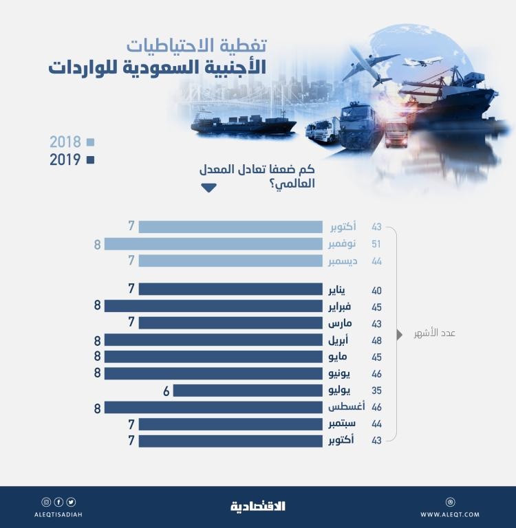  الاحتياطيات الأجنبية للسعودية تغطي الواردات 43 شهرا .. 7 أضعاف المعدل العالمي 