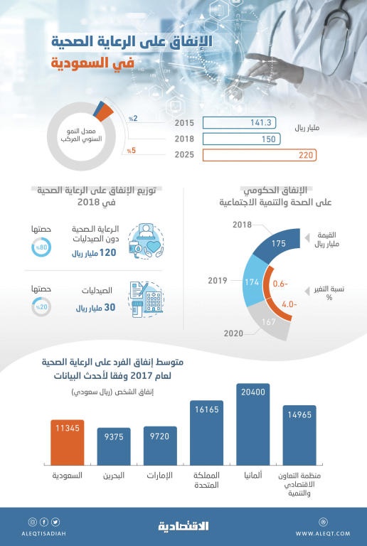 الإنفاق على الرعاية الصحية في السعودية مرشح للارتفاع إلى 220 مليار ريال في 2025