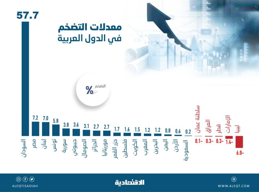 التضخم في السودان ومصر ولبنان الأعلى عربيا .. وانكماش في 5 دول