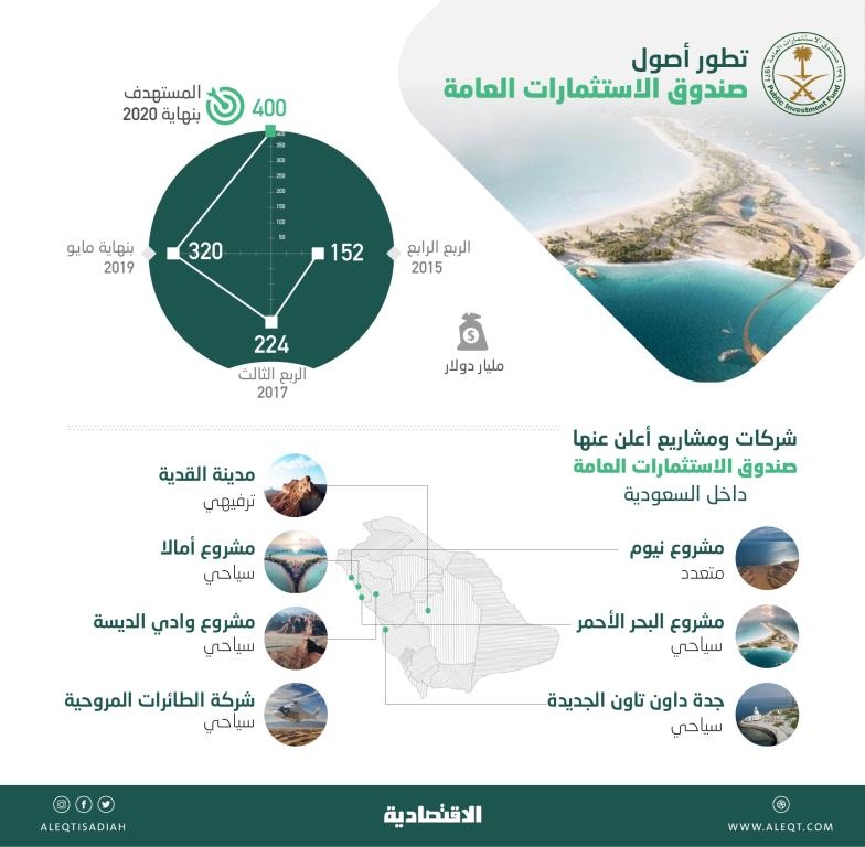 استثمارات صندوق رؤية سوفت بنك في 88 شركة ترتفع 7 % .. بلغت 79.8 مليار دولار