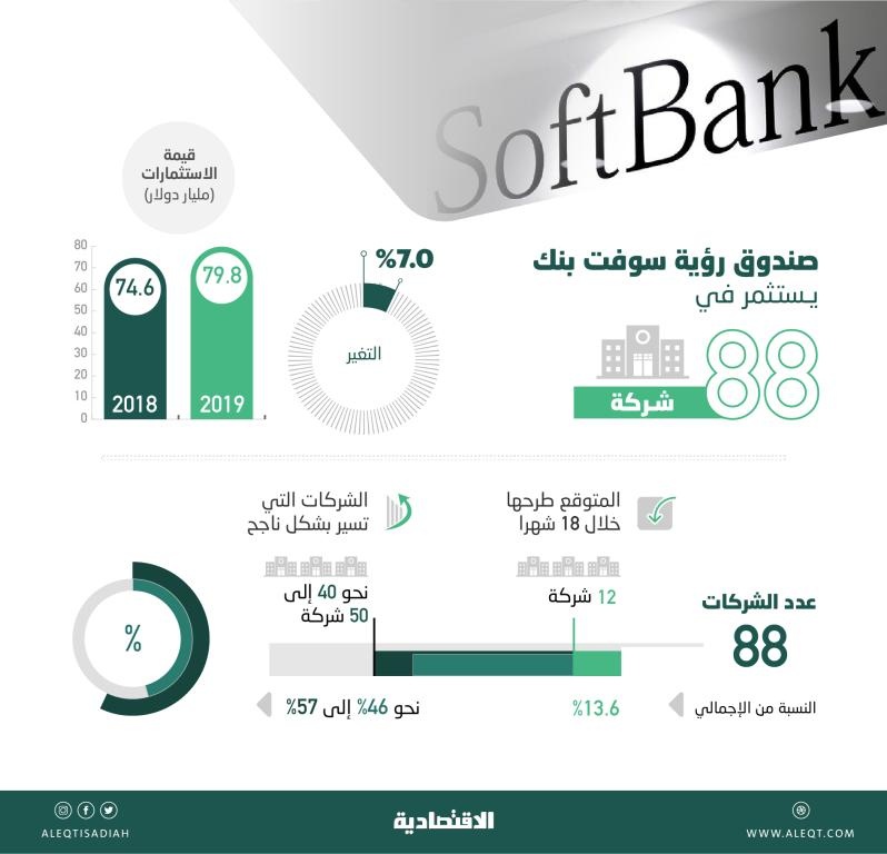 استثمارات صندوق رؤية سوفت بنك في 88 شركة ترتفع 7 % .. بلغت 79.8 مليار دولار