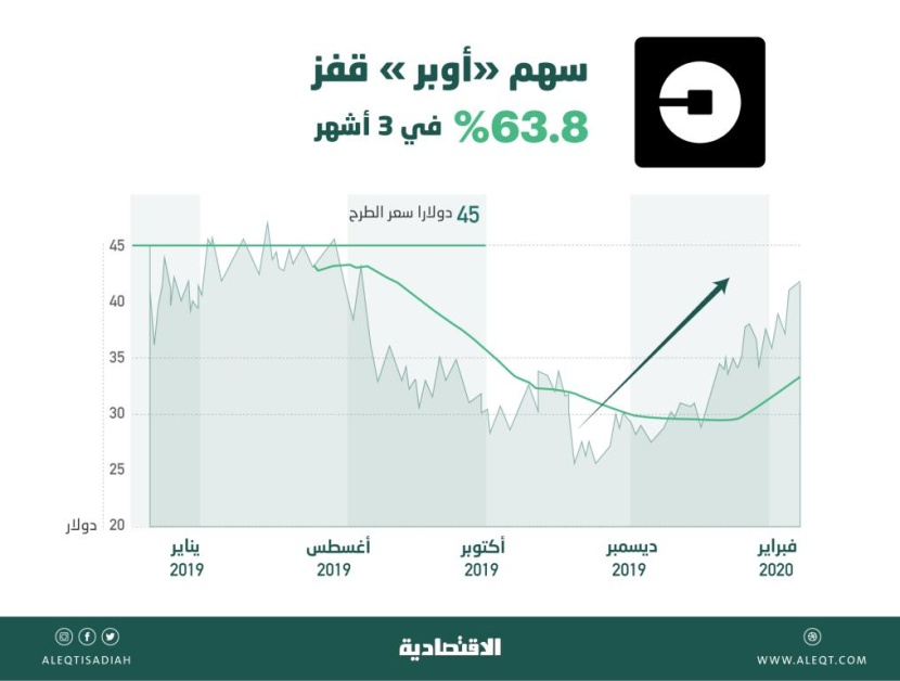 استثمارات صندوق رؤية سوفت بنك في 88 شركة ترتفع 7 % .. بلغت 79.8 مليار دولار