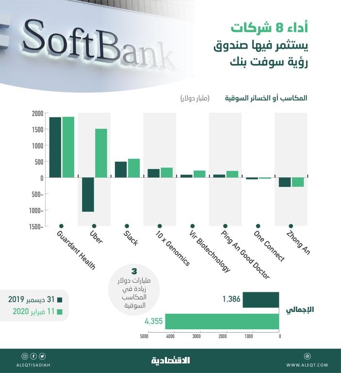 استثمارات صندوق رؤية سوفت بنك في 88 شركة ترتفع 7 % .. بلغت 79.8 مليار دولار