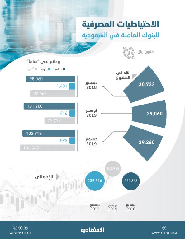 ارتفاع احتياطيات المصارف 17.9 % في شهر .. بلغت 239.3  مليار ريال