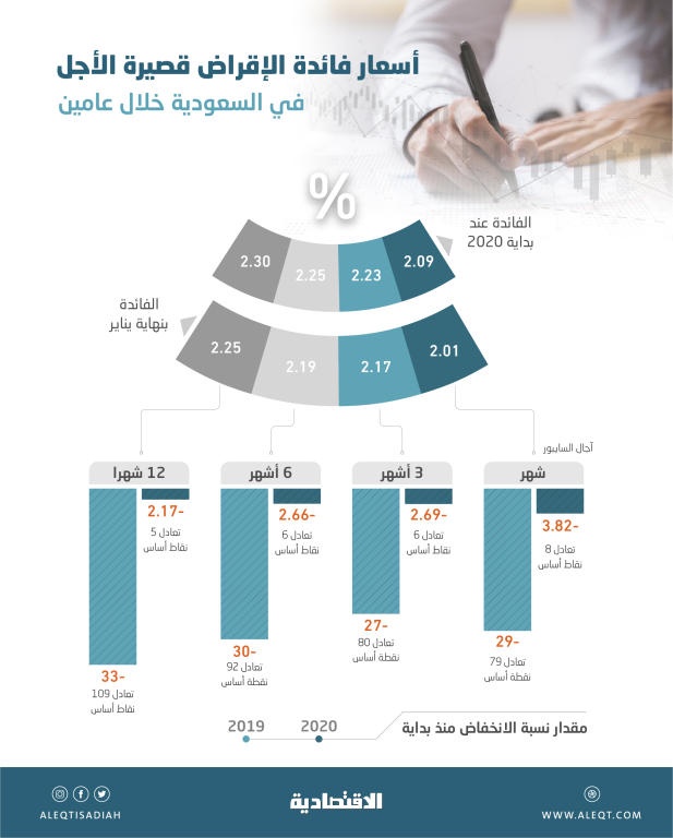 أسعار فائدة الإقراض قصيرة الأجل تتراجع بين 2.17 و3.82 % منذ مطلع العام